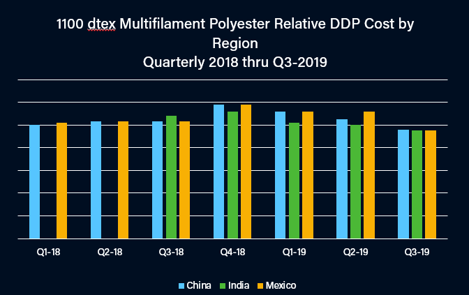 Multifilament Cost by Region