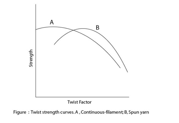 Twist level of continuous filaments vs. spun yarn