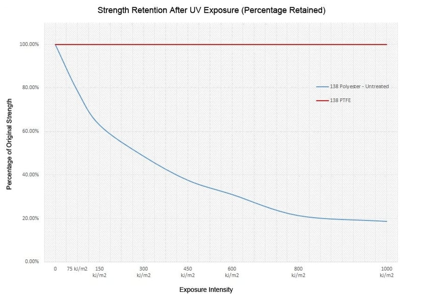 Polyester and PTFE strength retention percentage