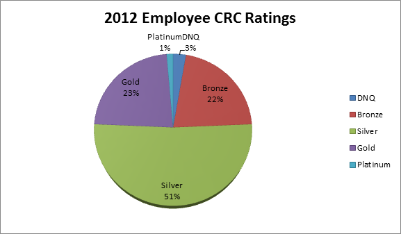 2012 Employee CRC