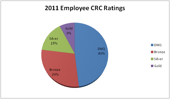 Employee CRC Ratings