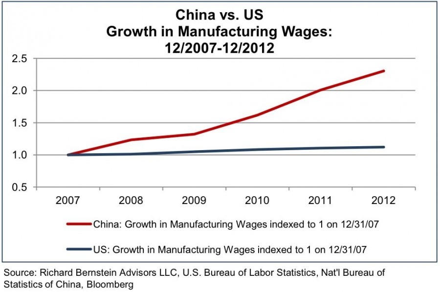 Chinese vs US Manufacturing Wages 2007 to 2012