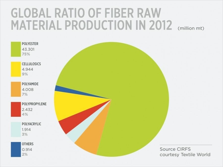 Global Fiber Consumption 2012