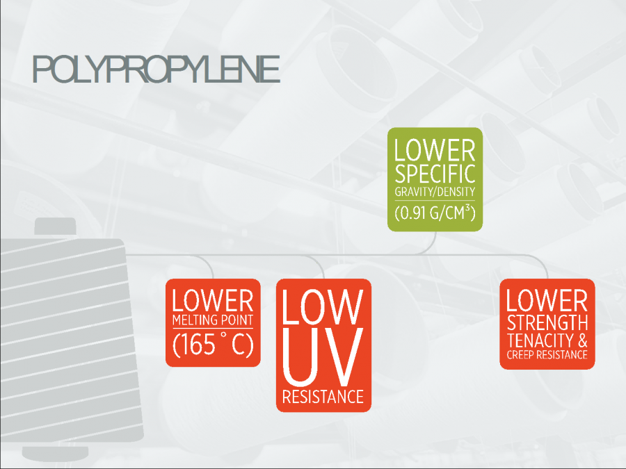 Properties of PolyPro