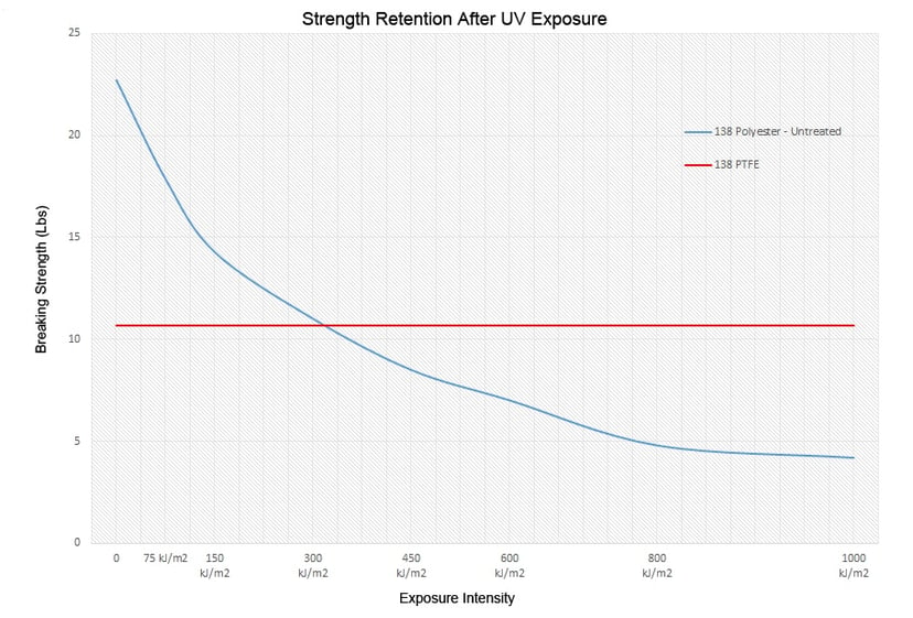 PTFE and polyester strength retention graph