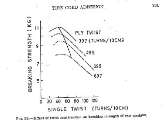 Yarn Breaking Strength relationship to twist level