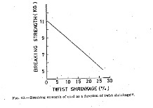 Break strength of yarn figures