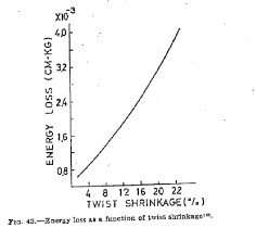 Break strength in relation to twist level