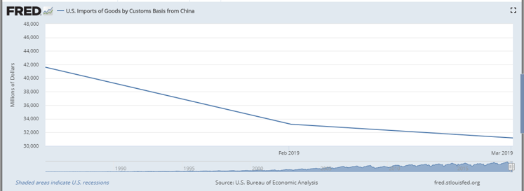 US Imports of Goods by Customs Basis from China