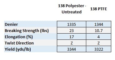 138 Polyester vs 138 PTFE